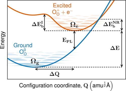 Potnetial energy surfaces for polaron mediated recombination.