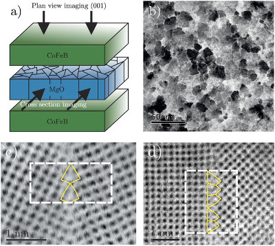 Atomic structure and electronic properties of MgO grain boundaries in tunnelling magnetoresistive devices.