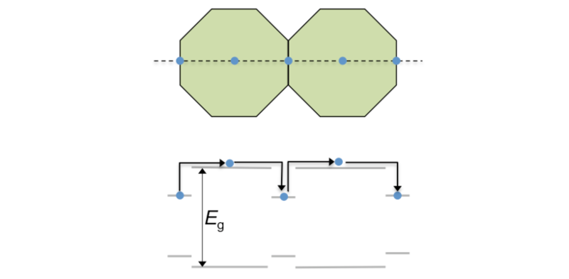 Charge trapping at nanoparticle interfaces.