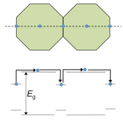 Charge trapping at nanoparticle interfaces.